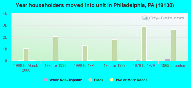 Year householders moved into unit in Philadelphia, PA (19138) 