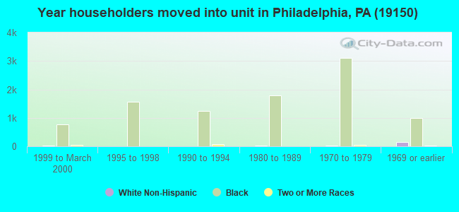 Year householders moved into unit in Philadelphia, PA (19150) 