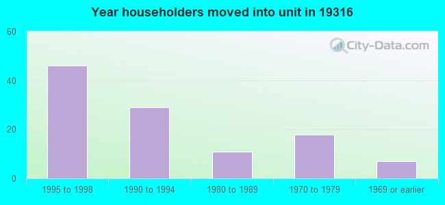 Year householders moved into unit in 19316 