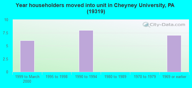 Year householders moved into unit in Cheyney University, PA (19319) 