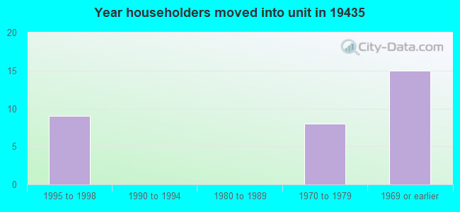 Year householders moved into unit in 19435 