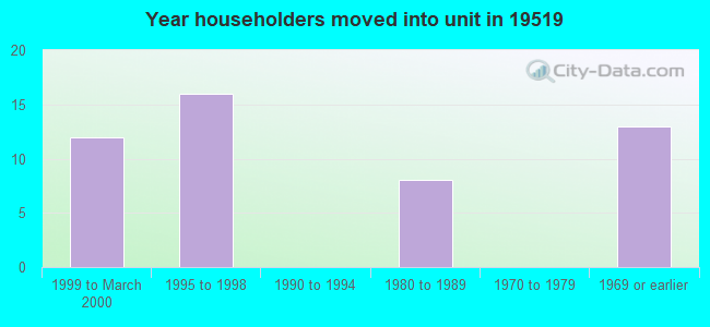 Year householders moved into unit in 19519 