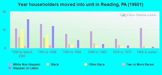 Year householders moved into unit in Reading, PA (19601) 