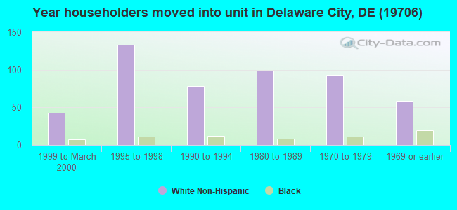 Year householders moved into unit in Delaware City, DE (19706) 