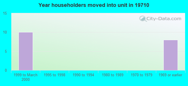 Year householders moved into unit in 19710 