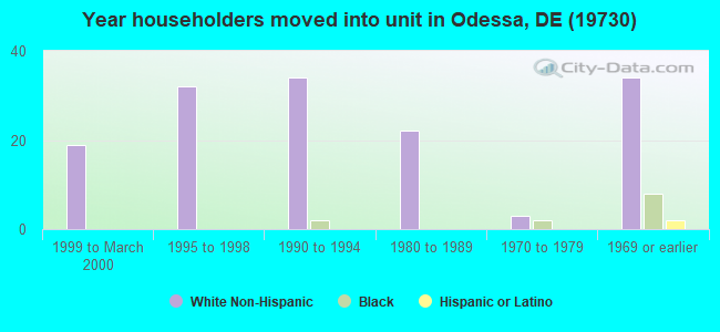 Year householders moved into unit in Odessa, DE (19730) 