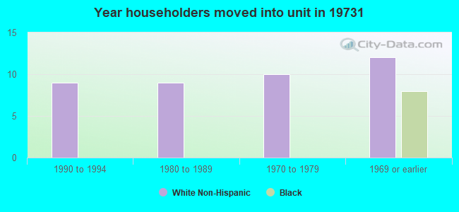 Year householders moved into unit in 19731 