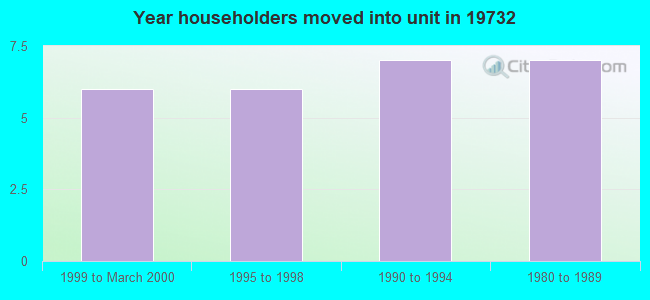 Year householders moved into unit in 19732 