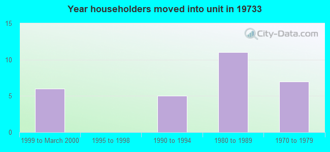Year householders moved into unit in 19733 