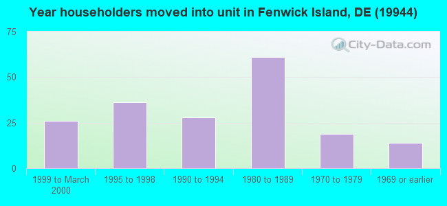 Year householders moved into unit in Fenwick Island, DE (19944) 