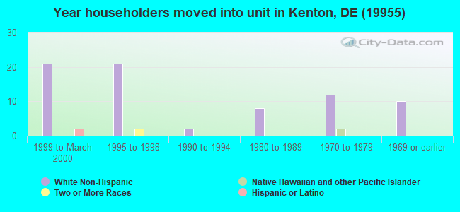 Year householders moved into unit in Kenton, DE (19955) 
