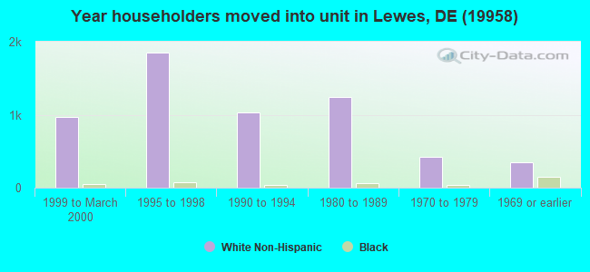 Year householders moved into unit in Lewes, DE (19958) 