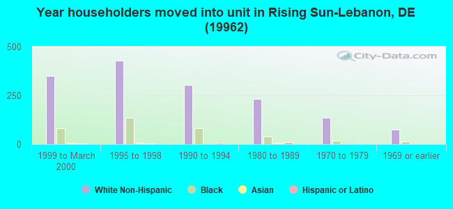 Year householders moved into unit in Rising Sun-Lebanon, DE (19962) 