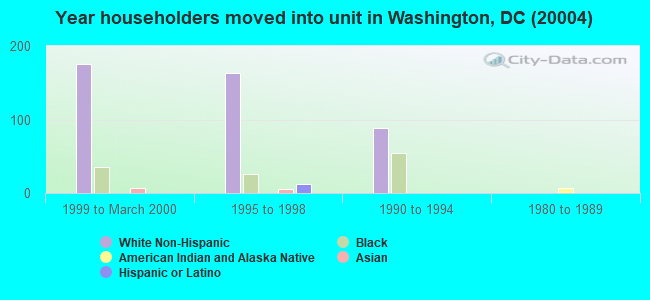 Year householders moved into unit in Washington, DC (20004) 