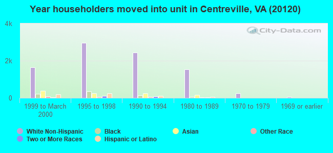 Year householders moved into unit in Centreville, VA (20120) 