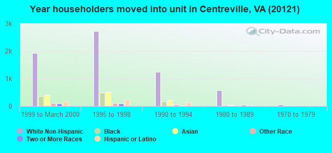 Year householders moved into unit in Centreville, VA (20121) 