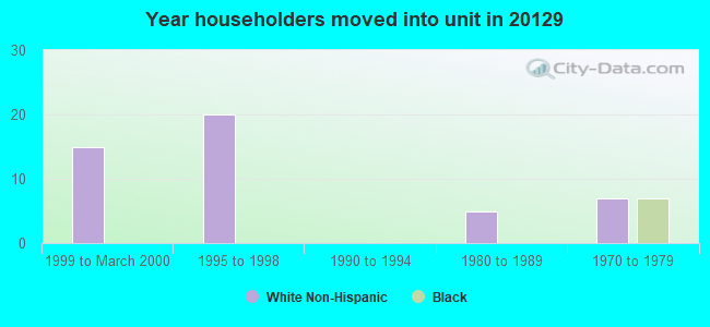Year householders moved into unit in 20129 