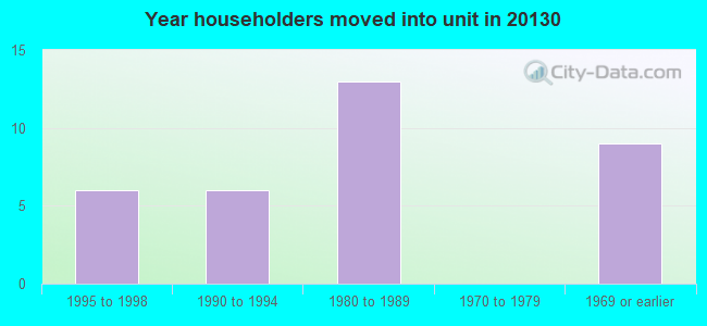 Year householders moved into unit in 20130 