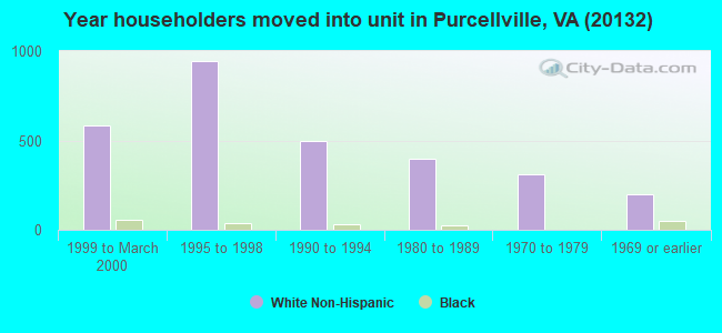 Year householders moved into unit in Purcellville, VA (20132) 