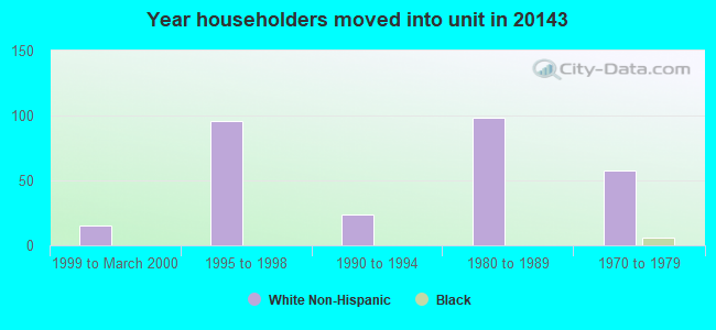 Year householders moved into unit in 20143 
