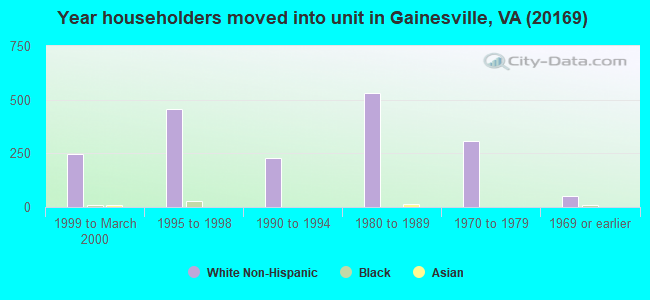 Year householders moved into unit in Gainesville, VA (20169) 