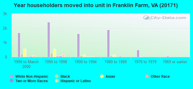 Year householders moved into unit in Franklin Farm, VA (20171) 
