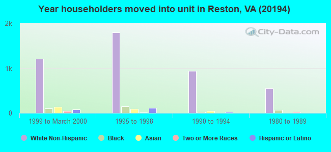 Year householders moved into unit in Reston, VA (20194) 