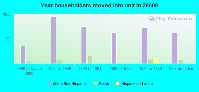 Year householders moved into unit in 20609 