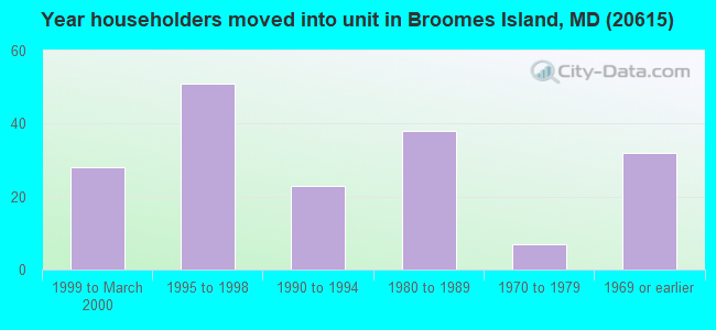 Year householders moved into unit in Broomes Island, MD (20615) 