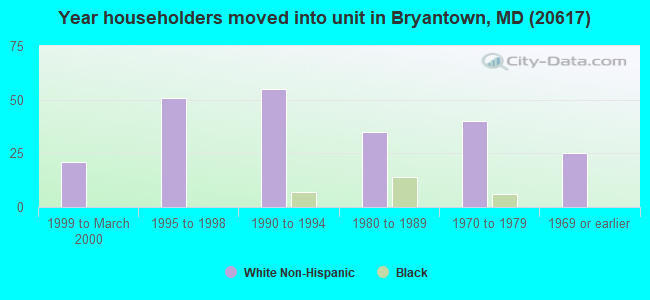 Year householders moved into unit in Bryantown, MD (20617) 