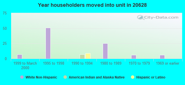 Year householders moved into unit in 20628 