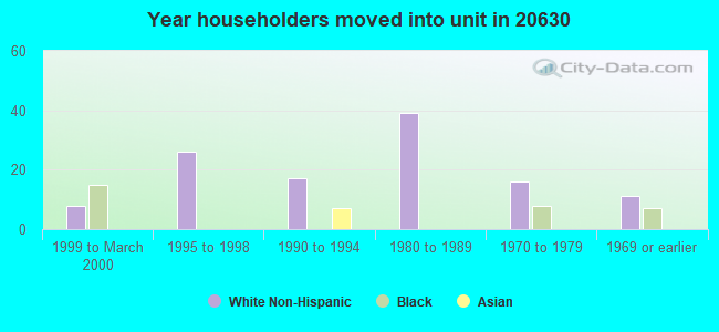 Year householders moved into unit in 20630 