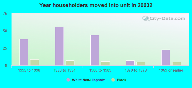 Year householders moved into unit in 20632 