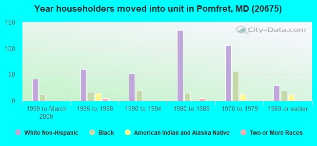 Year householders moved into unit in Pomfret, MD (20675) 