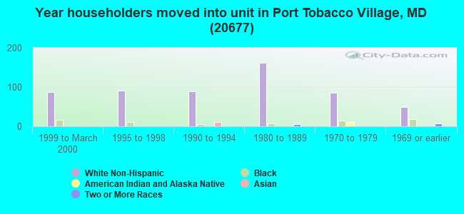 Year householders moved into unit in Port Tobacco Village, MD (20677) 