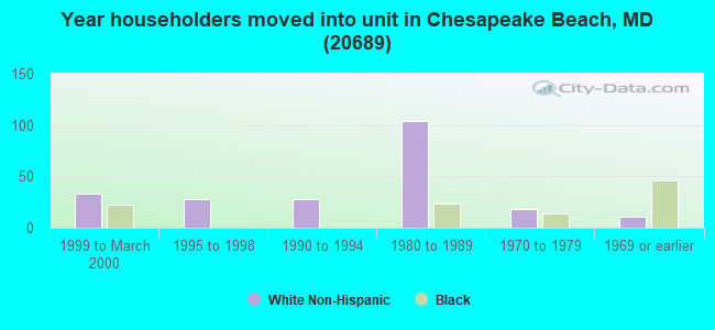Year householders moved into unit in Chesapeake Beach, MD (20689) 