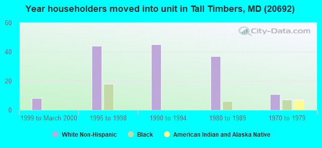 Year householders moved into unit in Tall Timbers, MD (20692) 