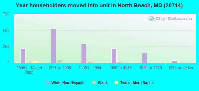 Year householders moved into unit in North Beach, MD (20714) 