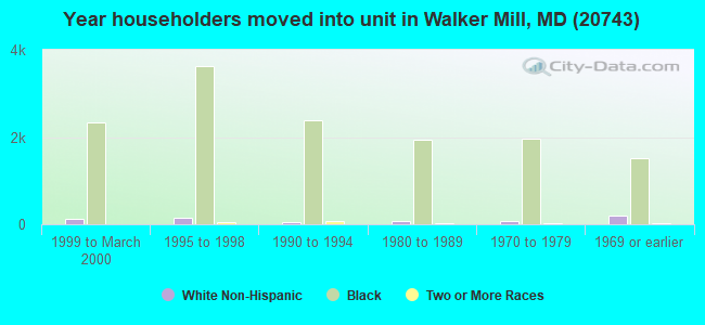 Year householders moved into unit in Walker Mill, MD (20743) 
