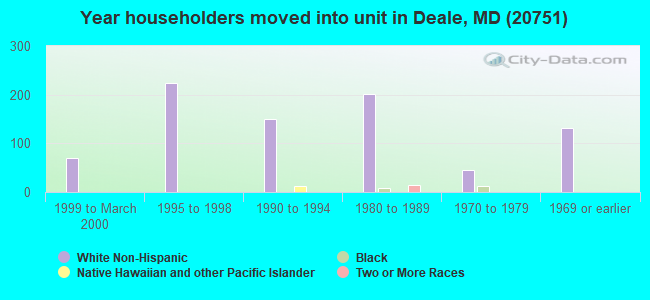 Year householders moved into unit in Deale, MD (20751) 