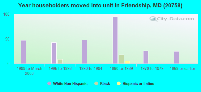 Year householders moved into unit in Friendship, MD (20758) 