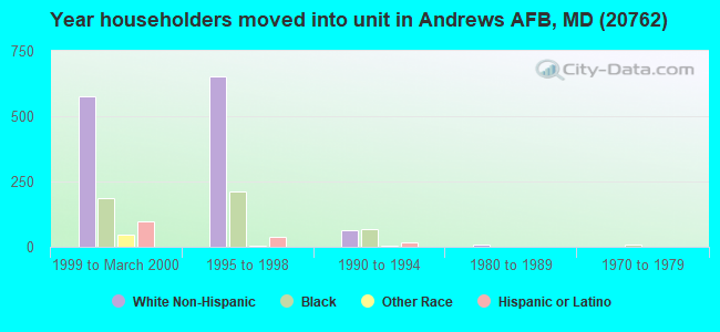 Year householders moved into unit in Andrews AFB, MD (20762) 