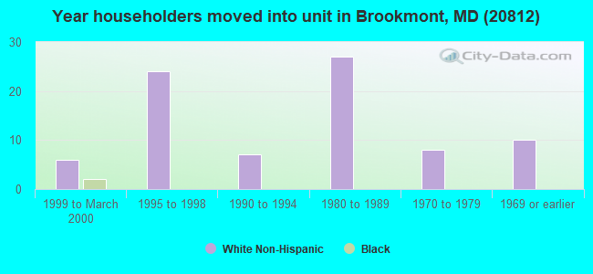 Year householders moved into unit in Brookmont, MD (20812) 