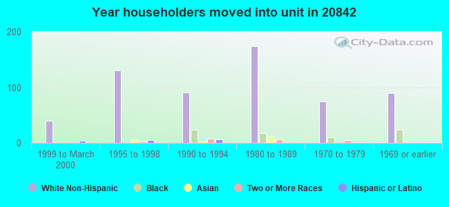 Year householders moved into unit in 20842 