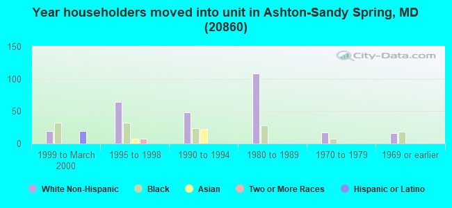 Year householders moved into unit in Ashton-Sandy Spring, MD (20860) 