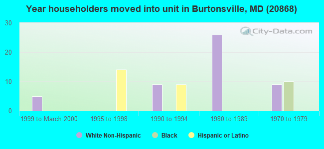 Year householders moved into unit in Burtonsville, MD (20868) 