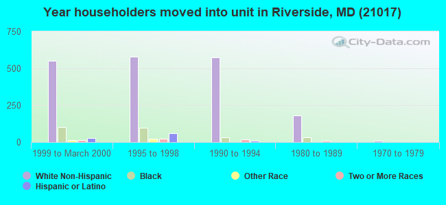 Year householders moved into unit in Riverside, MD (21017) 