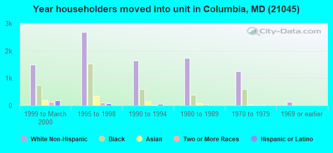 Year householders moved into unit in Columbia, MD (21045) 