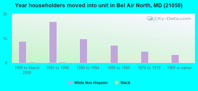 Year householders moved into unit in Bel Air North, MD (21050) 