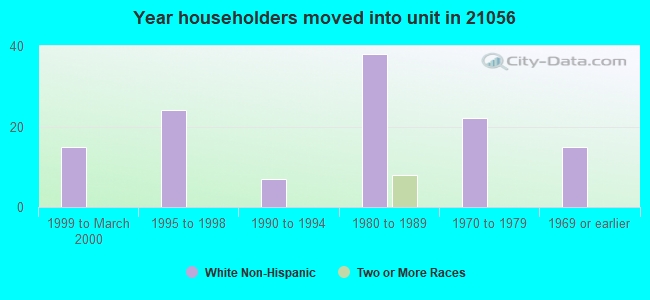 Year householders moved into unit in 21056 